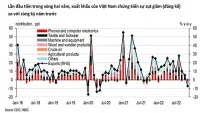 HSBC: Xuất khẩu của Việt Nam bị ảnh hưởng không nhẹ
